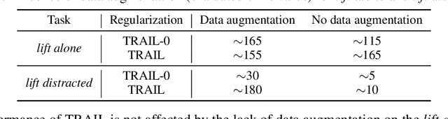 Figure 2 for Task-Relevant Adversarial Imitation Learning