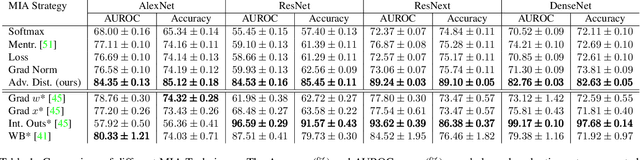 Figure 2 for Leveraging Adversarial Examples to Quantify Membership Information Leakage
