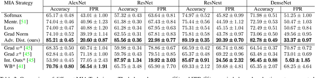 Figure 4 for Leveraging Adversarial Examples to Quantify Membership Information Leakage