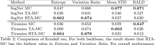 Figure 4 for Efficient Uncertainty Estimation for Semantic Segmentation in Videos