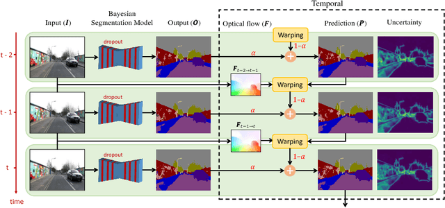 Figure 3 for Efficient Uncertainty Estimation for Semantic Segmentation in Videos