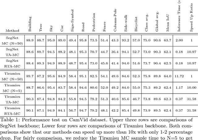Figure 2 for Efficient Uncertainty Estimation for Semantic Segmentation in Videos