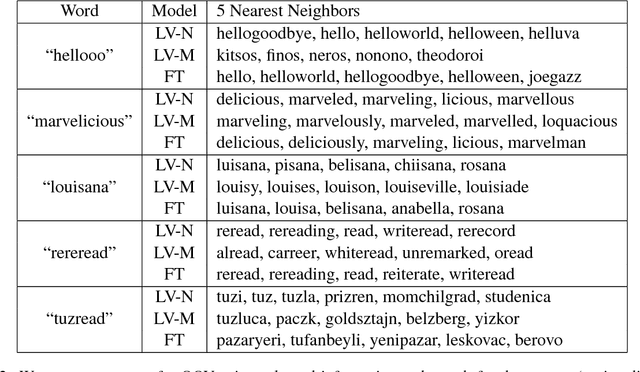 Figure 2 for Incorporating Subword Information into Matrix Factorization Word Embeddings