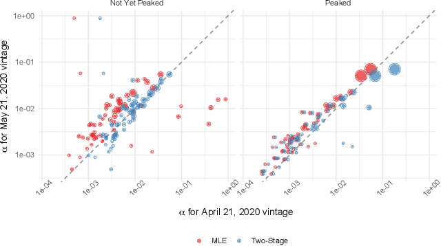 Figure 2 for The Limits to Learning an SIR Process: Granular Forecasting for Covid-19