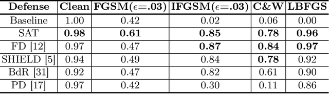 Figure 4 for A Data Augmentation-based Defense Method Against Adversarial Attacks in Neural Networks