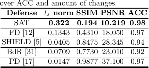 Figure 2 for A Data Augmentation-based Defense Method Against Adversarial Attacks in Neural Networks