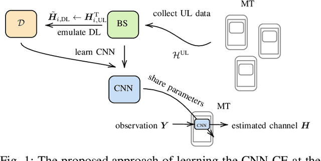 Figure 1 for Centralized Learning of the Distributed Downlink Channel Estimators in FDD Systems using Uplink Data