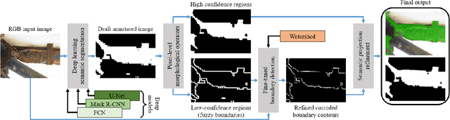 Figure 1 for Pixel-level Corrosion Detection on Metal Constructions by Fusion of Deep Learning Semantic and Contour Segmentation