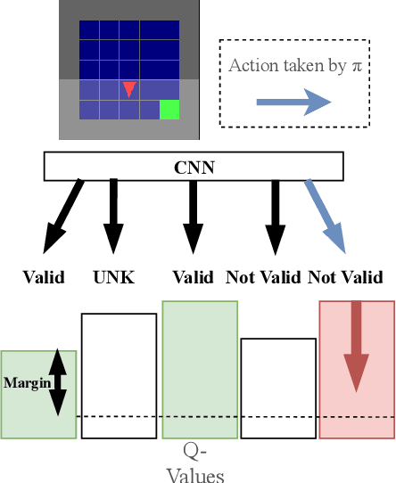 Figure 1 for "I'm sorry Dave, I'm afraid I can't do that" Deep Q-learning from forbidden action