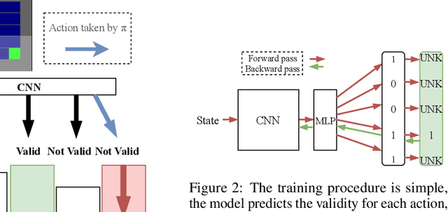 Figure 2 for "I'm sorry Dave, I'm afraid I can't do that" Deep Q-learning from forbidden action