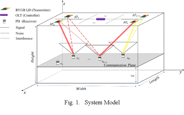 Figure 1 for Q-learning algorithm for resource allocation in WDMA-based optical wireless communication networks