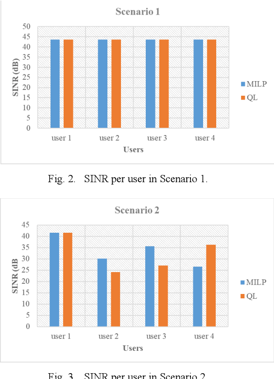 Figure 2 for Q-learning algorithm for resource allocation in WDMA-based optical wireless communication networks