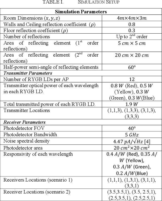 Figure 4 for Q-learning algorithm for resource allocation in WDMA-based optical wireless communication networks