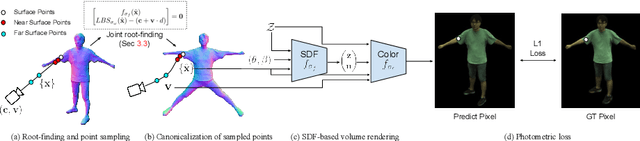 Figure 3 for ARAH: Animatable Volume Rendering of Articulated Human SDFs