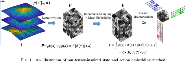 Figure 1 for Learning Good State and Action Representations via Tensor Decomposition