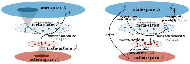 Figure 2 for Learning Good State and Action Representations via Tensor Decomposition