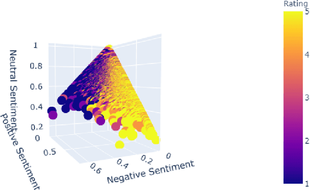 Figure 1 for A New Approach To Text Rating Classification Using Sentiment Analysis