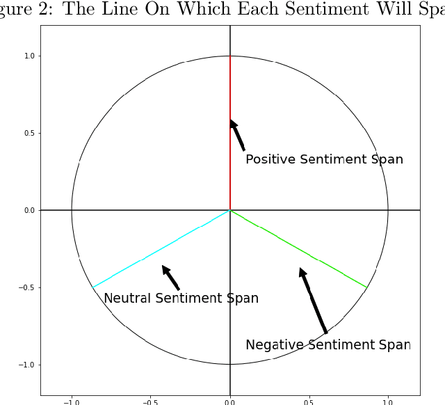 Figure 2 for A New Approach To Text Rating Classification Using Sentiment Analysis