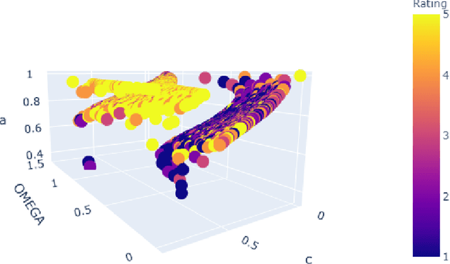 Figure 3 for A New Approach To Text Rating Classification Using Sentiment Analysis