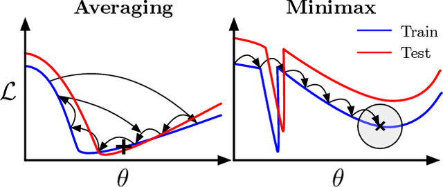 Figure 1 for Questions for Flat-Minima Optimization of Modern Neural Networks