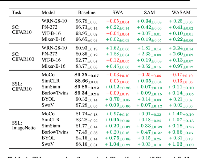 Figure 2 for Questions for Flat-Minima Optimization of Modern Neural Networks