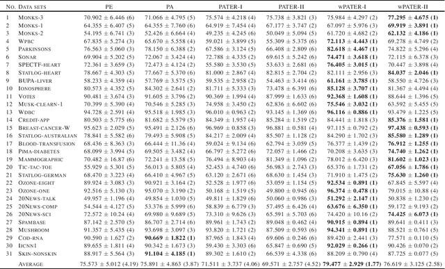 Figure 3 for Online Passive-Aggressive Total-Error-Rate Minimization