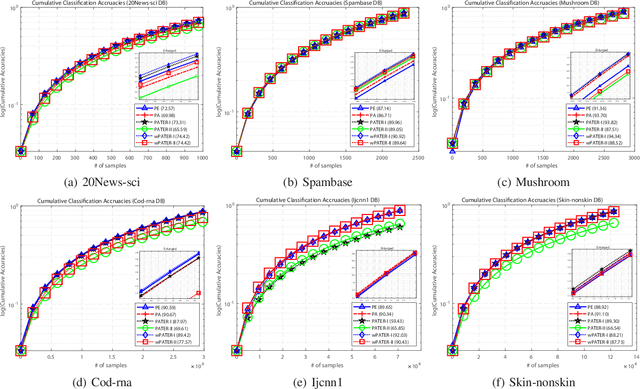 Figure 2 for Online Passive-Aggressive Total-Error-Rate Minimization