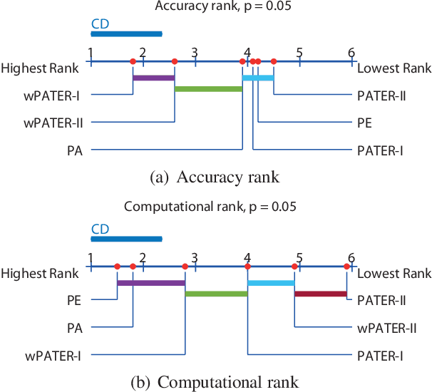 Figure 4 for Online Passive-Aggressive Total-Error-Rate Minimization