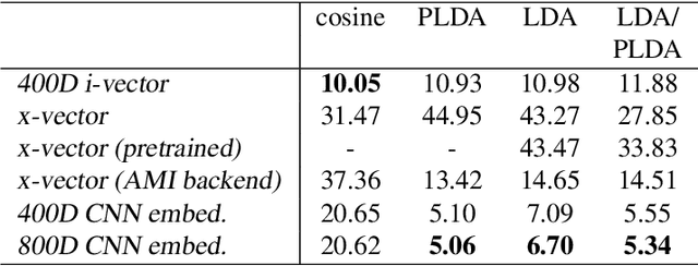 Figure 4 for Embeddings for DNN speaker adaptive training