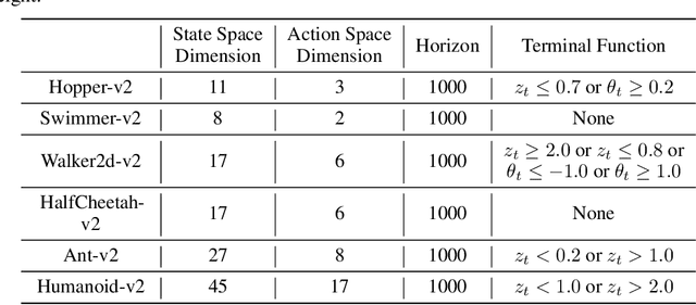 Figure 2 for When to Update Your Model: Constrained Model-based Reinforcement Learning