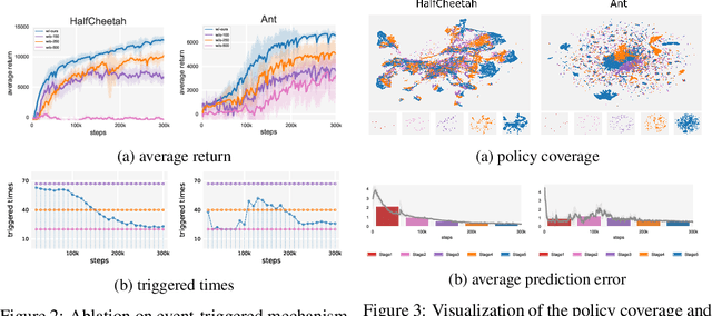 Figure 4 for When to Update Your Model: Constrained Model-based Reinforcement Learning