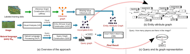 Figure 4 for Visual Query Answering by Entity-Attribute Graph Matching and Reasoning