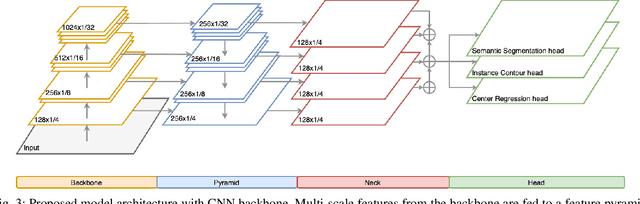 Figure 3 for Learning Panoptic Segmentation from Instance Contours