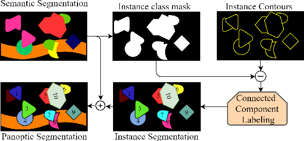 Figure 4 for Learning Panoptic Segmentation from Instance Contours