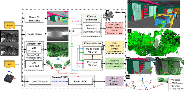 Figure 1 for Kimera: an Open-Source Library for Real-Time Metric-Semantic Localization and Mapping