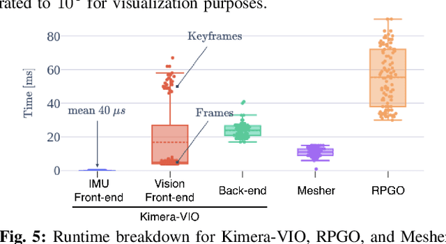 Figure 4 for Kimera: an Open-Source Library for Real-Time Metric-Semantic Localization and Mapping