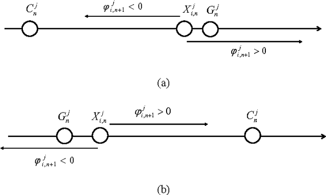 Figure 3 for Random Drift Particle Swarm Optimization