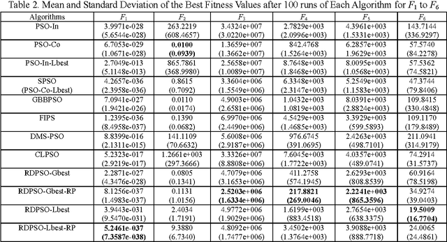 Figure 4 for Random Drift Particle Swarm Optimization