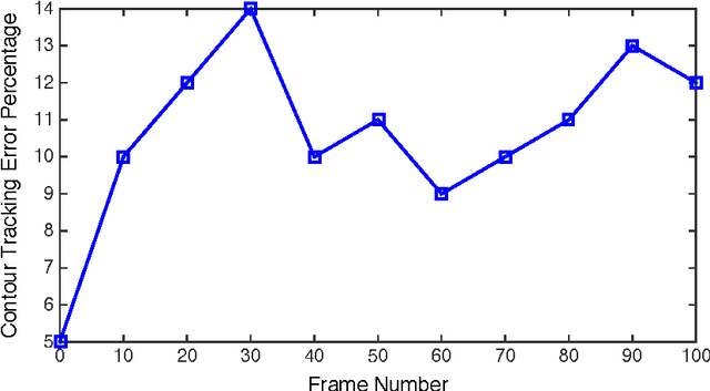 Figure 3 for Tumor Motion Tracking in Liver Ultrasound Images Using Mean Shift and Active Contour