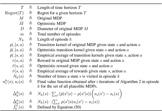 Figure 2 for Near-optimal Optimistic Reinforcement Learning using Empirical Bernstein Inequalities