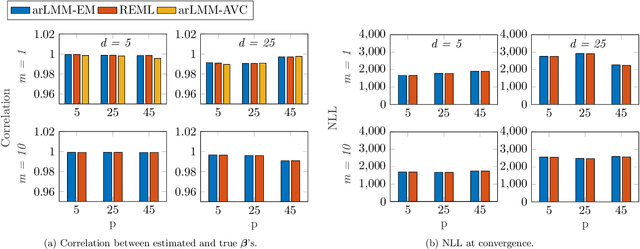 Figure 2 for Scalable Algorithms for Learning High-Dimensional Linear Mixed Models
