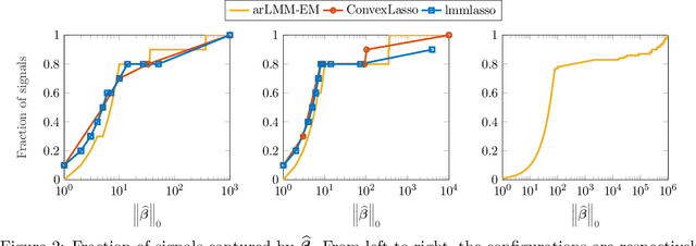 Figure 4 for Scalable Algorithms for Learning High-Dimensional Linear Mixed Models