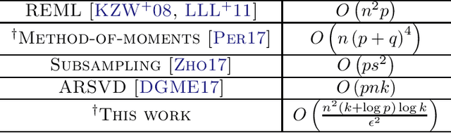 Figure 1 for Scalable Algorithms for Learning High-Dimensional Linear Mixed Models
