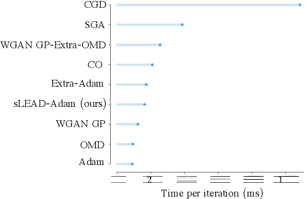 Figure 3 for LEAD: Least-Action Dynamics for Min-Max Optimization