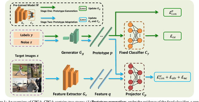 Figure 1 for Source-free Domain Adaptation via Avatar Prototype Generation and Adaptation