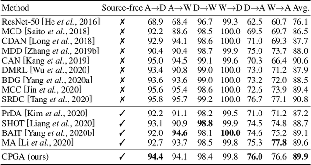 Figure 2 for Source-free Domain Adaptation via Avatar Prototype Generation and Adaptation