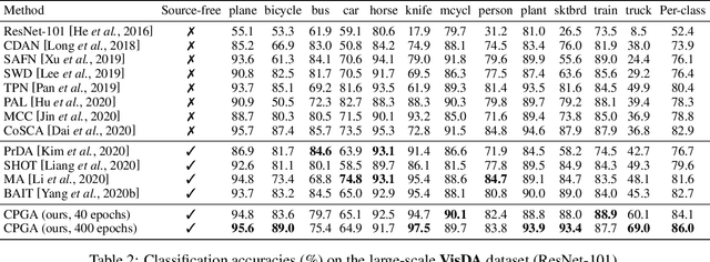 Figure 4 for Source-free Domain Adaptation via Avatar Prototype Generation and Adaptation