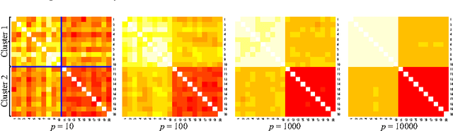 Figure 3 for Clustering for high-dimension, low-sample size data using distance vectors