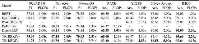 Figure 4 for TR-BERT: Dynamic Token Reduction for Accelerating BERT Inference