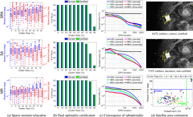 Figure 1 for One Ring to Rule Them All: Certifiably Robust Geometric Perception with Outliers